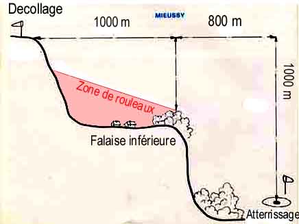 Achtung auf die Rotoren (ROT: zone de rouleaux) beim Flug ins Tal.

©www.leschoucas.com